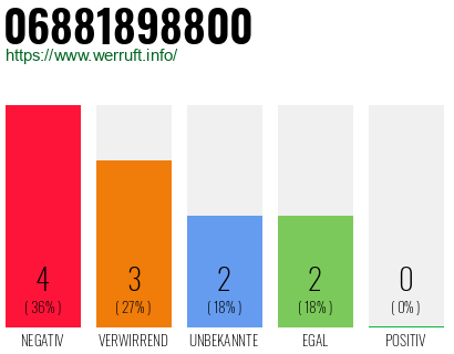 Rufnummer 06881898800 Telefonnummer 06881898800