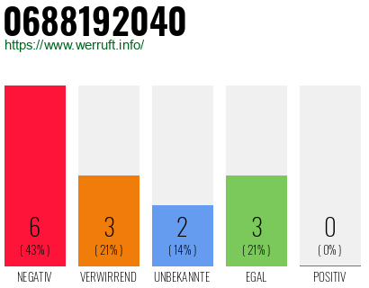 Rufnummer 0688192040 Telefonnummer 0688192040