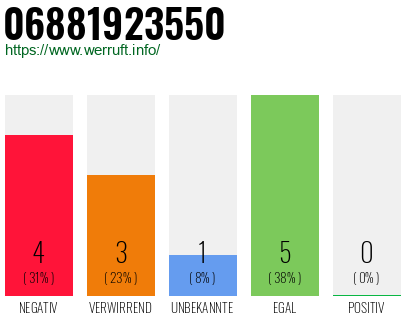 Rufnummer 06881923550 Telefonnummer 06881923550