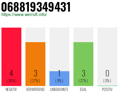 Rufnummer 068819349431 Telefonnummer 068819349431