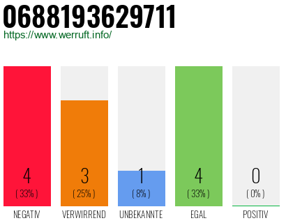 Rufnummer 0688193629711 Telefonnummer 0688193629711