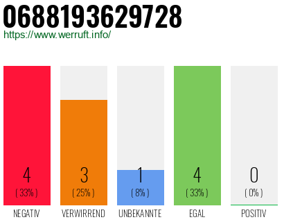 Rufnummer 0688193629728 Telefonnummer 0688193629728