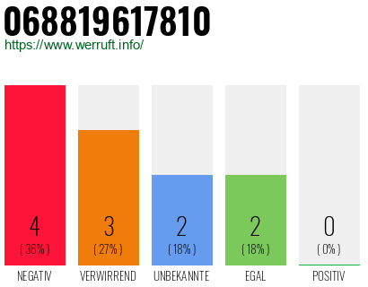 Rufnummer 068819617810 Telefonnummer 068819617810
