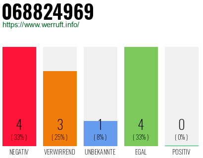 Rufnummer 068824969 Telefonnummer 068824969