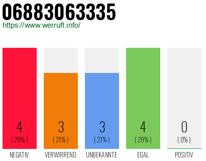 Rufnummer 06883063335 Telefonnummer 06883063335