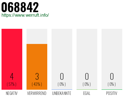 Rufnummer 068842 Telefonnummer 068842