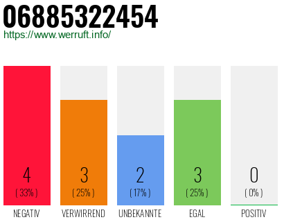 Rufnummer 06885322454 Telefonnummer 06885322454
