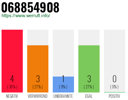 Rufnummer 068854908 Telefonnummer 068854908