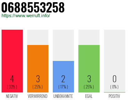Rufnummer 0688553258 Telefonnummer 0688553258