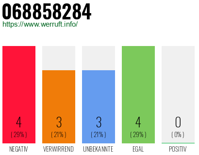Rufnummer 068858284 Telefonnummer 068858284