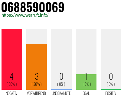 Rufnummer 0688590069 Telefonnummer 0688590069