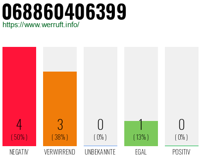 Rufnummer 068860406399 Telefonnummer 068860406399