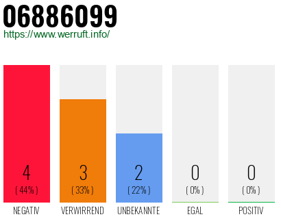 Rufnummer 06886099 Telefonnummer 06886099