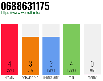 Rufnummer 0688631175 Telefonnummer 0688631175