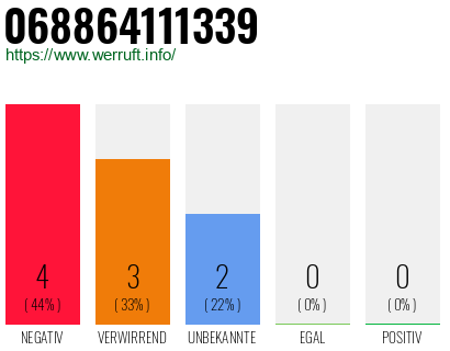Rufnummer 068864111339 Telefonnummer 068864111339