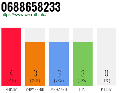 Rufnummer 0688658233 Telefonnummer 0688658233