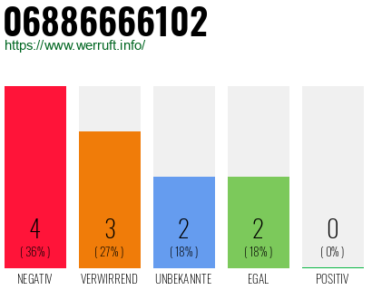 Rufnummer 06886666102 Telefonnummer 06886666102