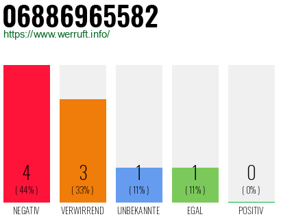 Rufnummer 06886965582 Telefonnummer 06886965582