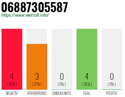 Rufnummer 06887305587 Telefonnummer 06887305587