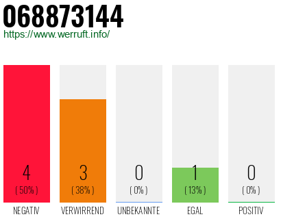 Rufnummer 068873144 Telefonnummer 068873144