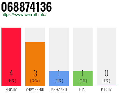 Rufnummer 068874136 Telefonnummer 068874136
