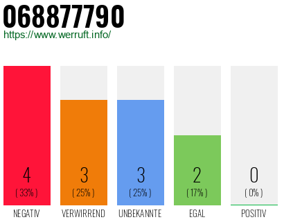 Rufnummer 068877790 Telefonnummer 068877790