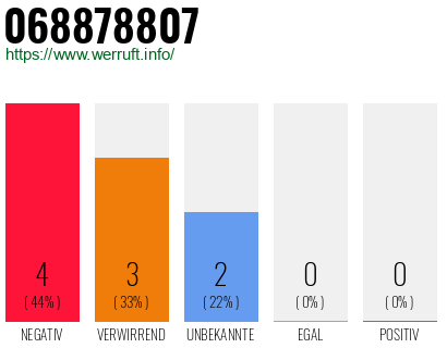 Rufnummer 068878807 Telefonnummer 068878807