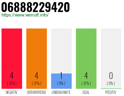 Rufnummer 06888229420 Telefonnummer 06888229420