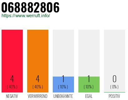 Rufnummer 068882806 Telefonnummer 068882806