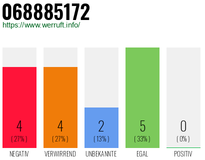 Rufnummer 068885172 Telefonnummer 068885172