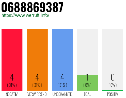 Rufnummer 0688869387 Telefonnummer 0688869387