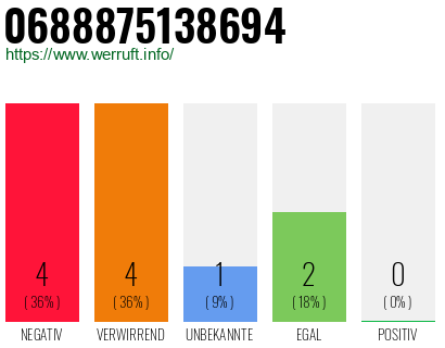 Rufnummer 0688875138694 Telefonnummer 0688875138694