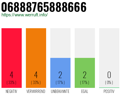 Rufnummer 06888765888666 Telefonnummer 06888765888666