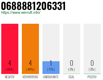 Rufnummer 0688881206331 Telefonnummer 0688881206331