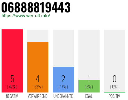 Rufnummer 06888819443 Telefonnummer 06888819443