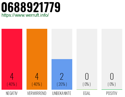 Rufnummer 0688921779 Telefonnummer 0688921779