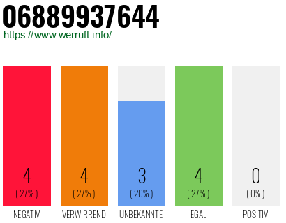 Rufnummer 06889937644 Telefonnummer 06889937644