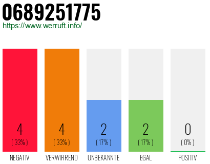 Rufnummer 0689251775 Telefonnummer 0689251775