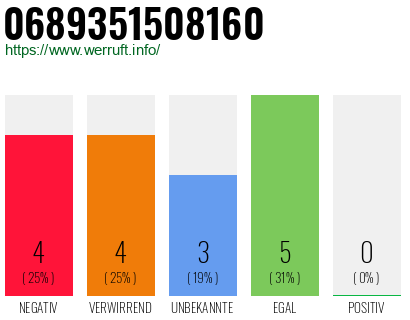Rufnummer 0689351508160 Telefonnummer 0689351508160