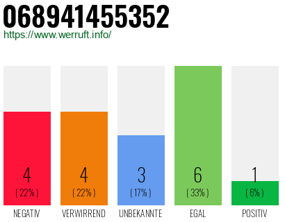Rufnummer 068941455352 Telefonnummer 068941455352