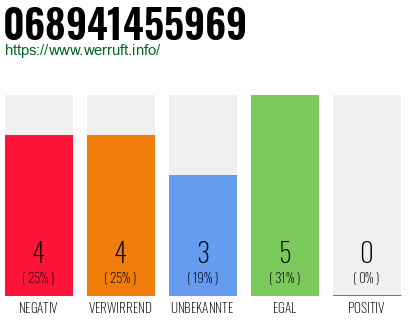 Rufnummer 068941455969 Telefonnummer 068941455969