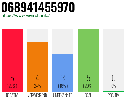Rufnummer 068941455970 Telefonnummer 068941455970