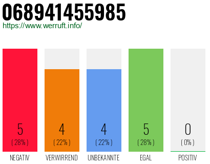 Rufnummer 068941455985 Telefonnummer 068941455985