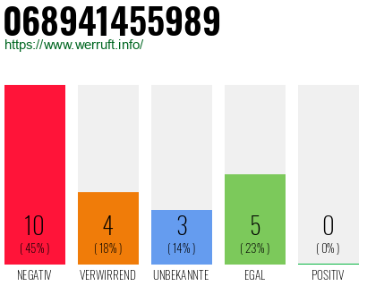 Rufnummer 068941455989 Telefonnummer 068941455989