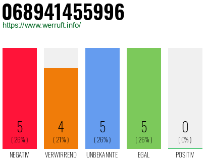 Rufnummer 068941455996 Telefonnummer 068941455996