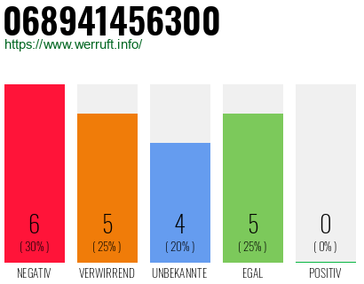 Rufnummer 068941456300 Telefonnummer 068941456300