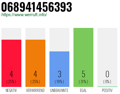 Rufnummer 068941456393 Telefonnummer 068941456393