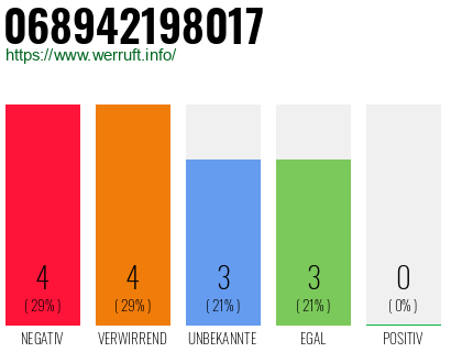 Rufnummer 068942198017 Telefonnummer 068942198017