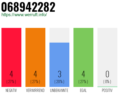 Rufnummer 068942282 Telefonnummer 068942282