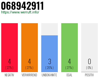 Rufnummer 068942911 Telefonnummer 068942911